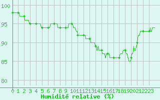 Courbe de l'humidit relative pour Brest (29)