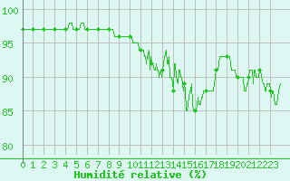 Courbe de l'humidit relative pour Nevers (58)