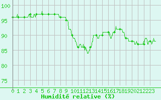 Courbe de l'humidit relative pour Brest (29)