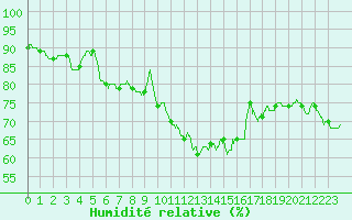Courbe de l'humidit relative pour Saint-Dizier (52)
