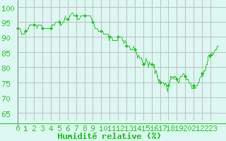 Courbe de l'humidit relative pour Nantes (44)