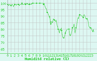 Courbe de l'humidit relative pour Reims-Prunay (51)