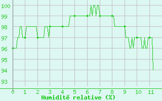 Courbe de l'humidit relative pour Colognac (30)