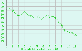 Courbe de l'humidit relative pour Deaux (30)