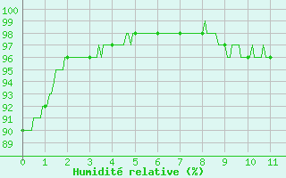 Courbe de l'humidit relative pour Chauny (02)