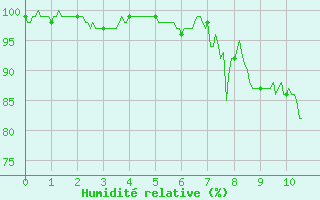 Courbe de l'humidit relative pour Saint-Gervais-d'Auvergne (63)