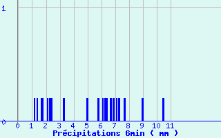 Diagramme des prcipitations pour Entraygues-sur-Truyre (12)