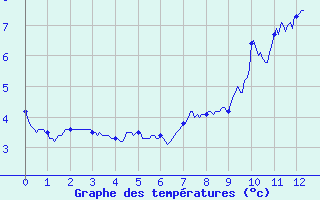 Courbe de tempratures pour Le Bleymard (48)