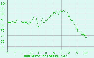 Courbe de l'humidit relative pour Brest (29)