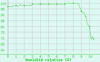 Courbe de l'humidit relative pour Ambert (63)