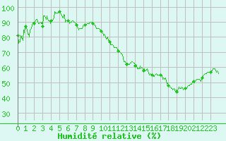 Courbe de l'humidit relative pour Creil (60)