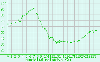 Courbe de l'humidit relative pour Le Luc - Cannet des Maures (83)