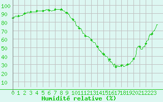 Courbe de l'humidit relative pour Dax (40)