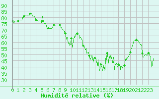 Courbe de l'humidit relative pour Alistro (2B)