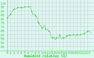 Courbe de l'humidit relative pour Perpignan (66)
