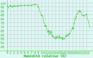 Courbe de l'humidit relative pour Paray-le-Monial - St-Yan (71)