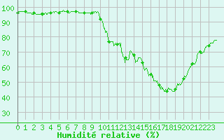 Courbe de l'humidit relative pour Angoulme - Brie Champniers (16)
