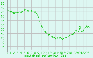 Courbe de l'humidit relative pour Avord (18)