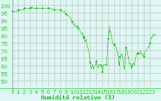 Courbe de l'humidit relative pour Alenon (61)