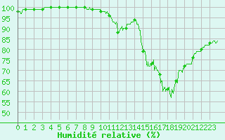 Courbe de l'humidit relative pour Agen (47)