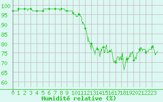 Courbe de l'humidit relative pour Cazaux (33)