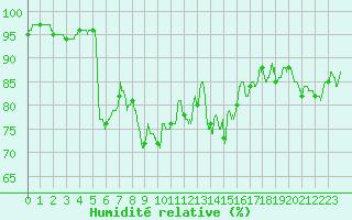 Courbe de l'humidit relative pour Metz-Nancy-Lorraine (57)