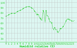 Courbe de l'humidit relative pour Bourges (18)