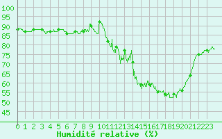 Courbe de l'humidit relative pour Carcassonne (11)