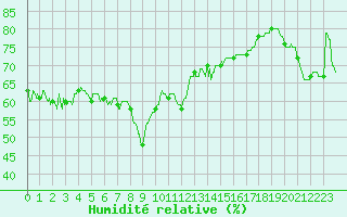 Courbe de l'humidit relative pour Solenzara - Base arienne (2B)
