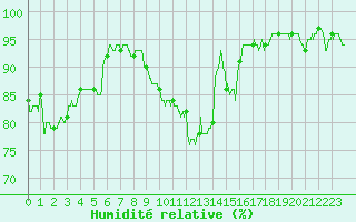 Courbe de l'humidit relative pour Cherbourg (50)
