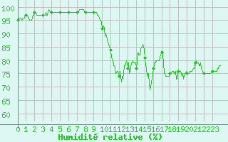 Courbe de l'humidit relative pour Annecy (74)