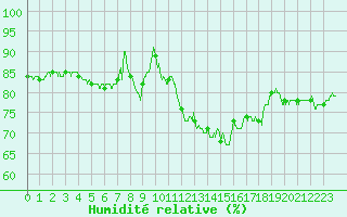 Courbe de l'humidit relative pour Cambrai / Epinoy (62)