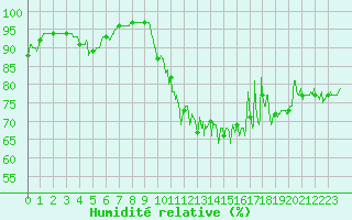 Courbe de l'humidit relative pour La Rochelle - Aerodrome (17)