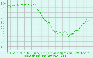 Courbe de l'humidit relative pour Brianon (05)