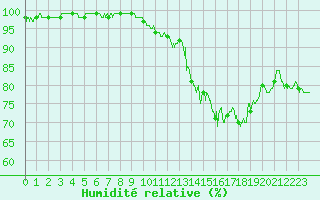 Courbe de l'humidit relative pour Nevers (58)