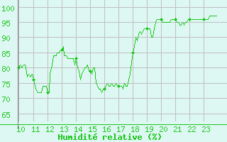 Courbe de l'humidit relative pour Dole-Tavaux (39)