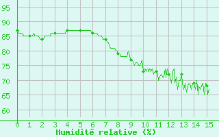 Courbe de l'humidit relative pour Berzme (07)