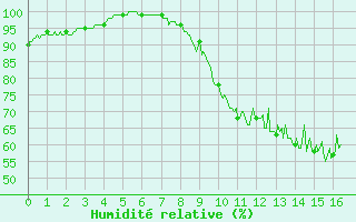 Courbe de l'humidit relative pour Chartres (28)