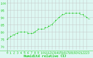 Courbe de l'humidit relative pour Le Talut - Belle-Ile (56)