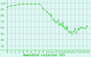 Courbe de l'humidit relative pour Sgur (12)