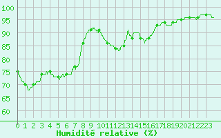 Courbe de l'humidit relative pour Angers-Beaucouz (49)