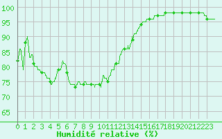 Courbe de l'humidit relative pour Vannes-Sn (56)