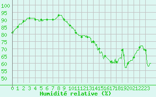 Courbe de l'humidit relative pour Montauban (82)