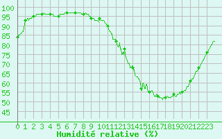 Courbe de l'humidit relative pour Bordeaux (33)