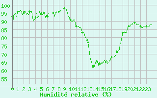 Courbe de l'humidit relative pour Beauvais (60)
