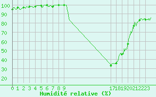 Courbe de l'humidit relative pour Aubenas - Lanas (07)