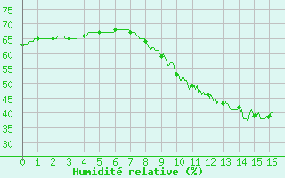 Courbe de l'humidit relative pour Narbonne (11)