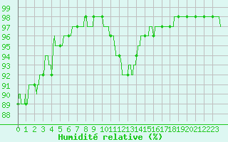 Courbe de l'humidit relative pour Villacoublay (78)