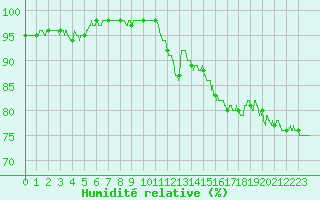 Courbe de l'humidit relative pour Dole-Tavaux (39)