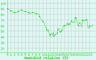 Courbe de l'humidit relative pour Cannes (06)